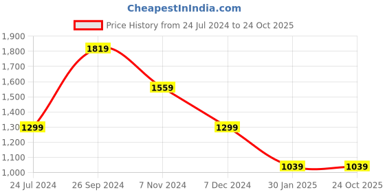 tatacliq.com NUMERO UNO Dusty Pink Self Design Sweater numero uno Price History Graph from 24 Jul 2024 to 23 Oct 2025