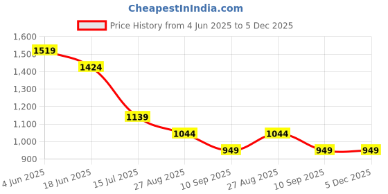 tatacliq.com Numero Uno Dusty Rose Cotton Slim Fit Printed Shirt numero uno Price History Graph from 4 Jun 2025 to 4 Dec 2025