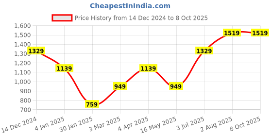 tatacliq.com Numero Uno Eclipse Fleece Blend Regular Fit Typographic Sweatshirt numero uno Price History Graph from 14 Dec 2024 to 7 Oct 2025