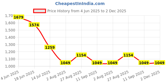 tatacliq.com Numero Uno Fern Green Cotton Regular Fit Textured T-Shirt numero uno Price History Graph from 4 Jun 2025 to 2 Dec 2025