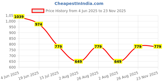 tatacliq.com Numero Uno Forest Green Cotton Regular Fit Printed T-Shirt numero uno Price History Graph from 4 Jun 2025 to 22 Nov 2025
