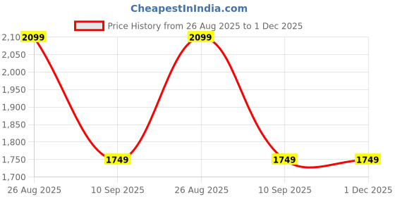 tatacliq.com NUMERO UNO Forest Night Bootcut Mid Rise Jeans numero uno Price History Graph from 26 Aug 2025 to 30 Nov 2025