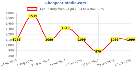 tatacliq.com Numero Uno Gold Regular Fit Printed Sweatshirt numero uno Price History Graph from 24 Jul 2024 to 4 Nov 2025