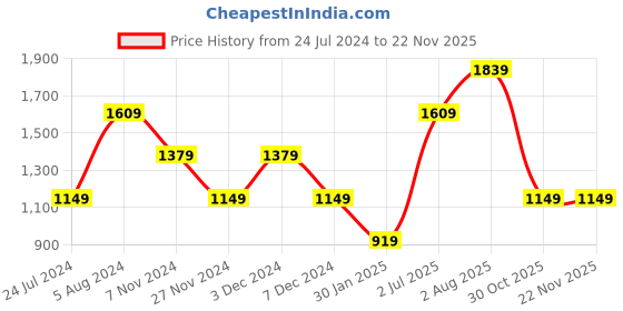 tatacliq.com Numero Uno Gold Regular Fit Sweatshirt numero uno Price History Graph from 24 Jul 2024 to 20 Nov 2025