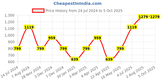 tatacliq.com NUMERO UNO Granite Green Printed Pullover numero uno Price History Graph from 24 Jul 2024 to 5 Oct 2025