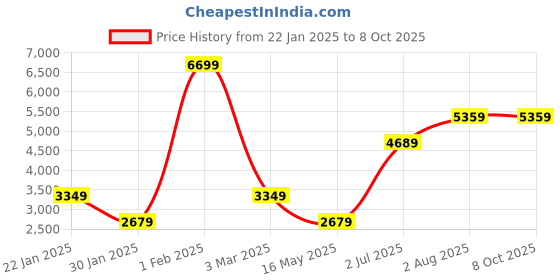 tatacliq.com NUMERO UNO Graphite Regular Fit Bomber Jacket numero uno Price History Graph from 22 Jan 2025 to 8 Oct 2025