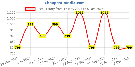 tatacliq.com Numero Uno Green Cotton Regular Fit Polo T-Shirt numero uno Price History Graph from 16 May 2025 to 5 Dec 2025