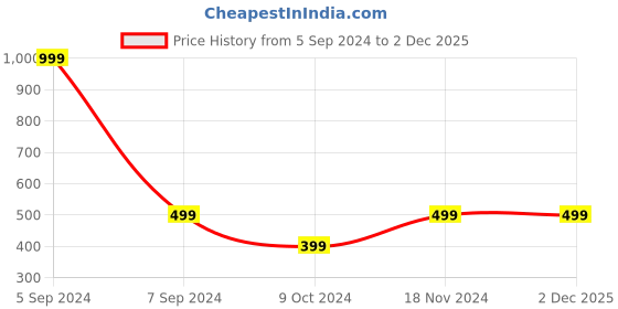 tatacliq.com Numero Uno Green Cotton Regular Fit T-Shirt numero uno Price History Graph from 5 Sep 2024 to 30 Nov 2025