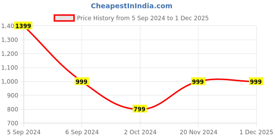 tatacliq.com Numero Uno Green Cotton Slim Fit Checks Shirt numero uno Price History Graph from 5 Sep 2024 to 30 Nov 2025