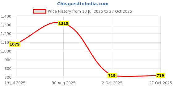 tatacliq.com Numero Uno Green Cotton Slim Fit Checks Shirt numero uno Price History Graph from 13 Jul 2025 to 26 Oct 2025