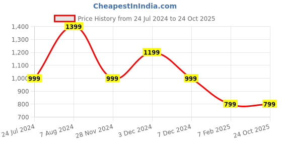 tatacliq.com NUMERO UNO Green Fleece Regular Fit Hoodie numero uno Price History Graph from 24 Jul 2024 to 23 Oct 2025