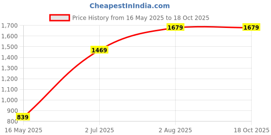 tatacliq.com Numero Uno Green Fleece Regular Fit Sweatshirt numero uno Price History Graph from 16 May 2025 to 18 Oct 2025