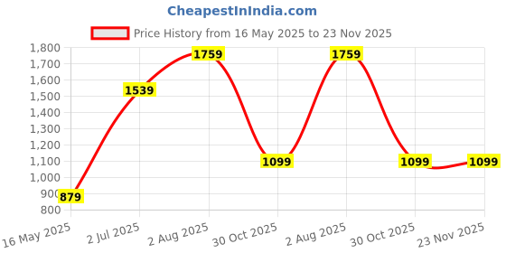 tatacliq.com Numero Uno Green Fleece Regular Fit Sweatshirt numero uno Price History Graph from 16 May 2025 to 23 Nov 2025