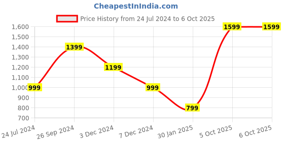 tatacliq.com NUMERO UNO Green Regular Fit Cardigan numero uno Price History Graph from 24 Jul 2024 to 6 Oct 2025