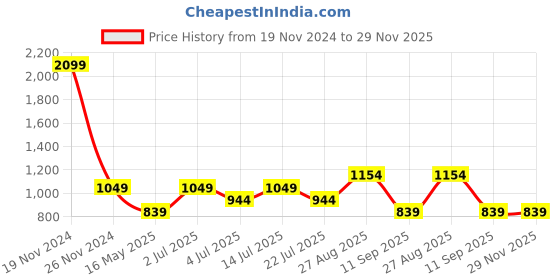 tatacliq.com Numero Uno Green Regular Fit Checks Shirt numero uno Price History Graph from 19 Nov 2024 to 29 Nov 2025
