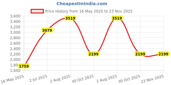 tatacliq.com Numero Uno Green Regular Fit Quilted Jacket numero uno Price History Graph from 16 May 2025 to 23 Nov 2025