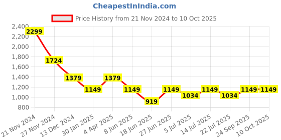 tatacliq.com Numero Uno Green Regular Fit Shirt numero uno Price History Graph from 21 Nov 2024 to 10 Oct 2025