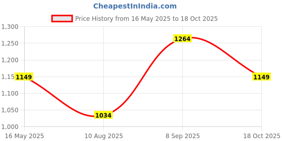 tatacliq.com Numero Uno Green Regular Fit Shirt numero uno Price History Graph from 16 May 2025 to 18 Oct 2025