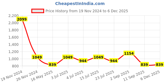 tatacliq.com Numero Uno Green Regular Fit Striped Shirt numero uno Price History Graph from 19 Nov 2024 to 5 Dec 2025