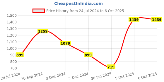 tatacliq.com NUMERO UNO Green Regular Fit Sweater numero uno Price History Graph from 24 Jul 2024 to 6 Oct 2025