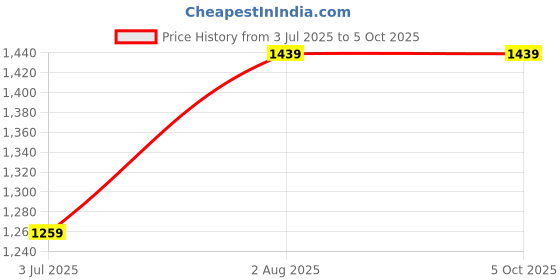tatacliq.com NUMERO UNO Green Regular Fit Sweater numero uno Price History Graph from 3 Jul 2025 to 5 Oct 2025