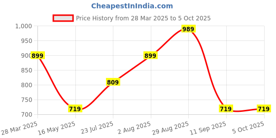 tatacliq.com Numero Uno Green Regular Fit Texture T-Shirt numero uno Price History Graph from 28 Mar 2025 to 4 Oct 2025