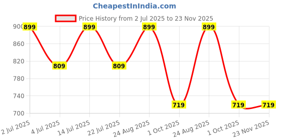 tatacliq.com Numero Uno Green Regular Fit Texture T-Shirt numero uno Price History Graph from 2 Jul 2025 to 23 Nov 2025