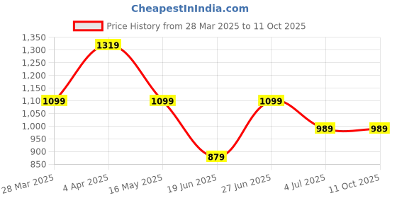 tatacliq.com Numero Uno Green Relaxed Fit Printed Shirt numero uno Price History Graph from 28 Mar 2025 to 10 Oct 2025