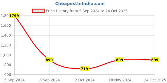 tatacliq.com Numero Uno Green Slim Fit Floral Print Shirt numero uno Price History Graph from 5 Sep 2024 to 24 Oct 2025