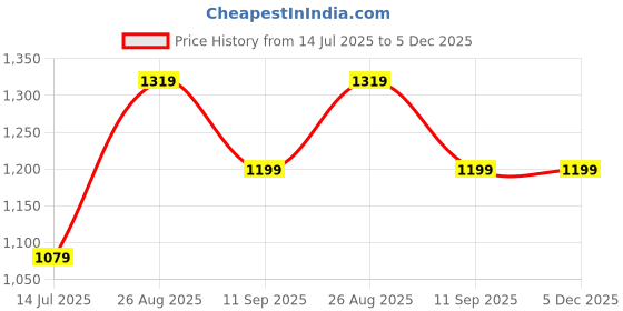 tatacliq.com Numero Uno Green Slim Fit Floral Print Shirt numero uno Price History Graph from 14 Jul 2025 to 5 Dec 2025