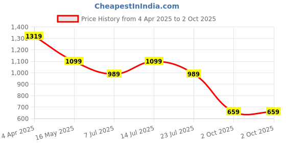 tatacliq.com Numero Uno Grey Cotton Regular Fit Abstract Print Shirt numero uno Price History Graph from 4 Apr 2025 to 2 Oct 2025