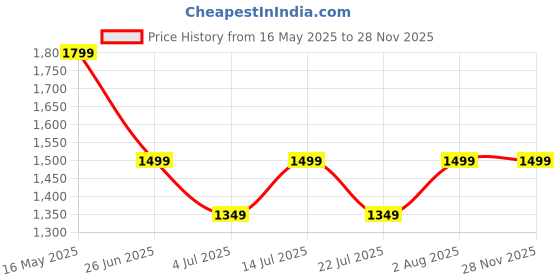 tatacliq.com Numero Uno Grey Cotton Regular Fit Jeans numero uno Price History Graph from 16 May 2025 to 27 Nov 2025