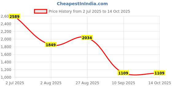 tatacliq.com Numero Uno Grey Cotton Regular Fit Waistcoat numero uno Price History Graph from 2 Jul 2025 to 14 Oct 2025