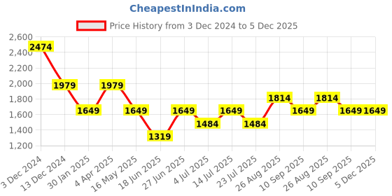 tatacliq.com Numero Uno Grey Cotton Skinny Fit Jeans numero uno Price History Graph from 3 Dec 2024 to 4 Dec 2025