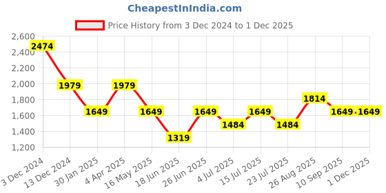 tatacliq.com Numero Uno Grey Cotton Skinny Fit Jeans numero uno Price History Graph from 3 Dec 2024 to 29 Nov 2025