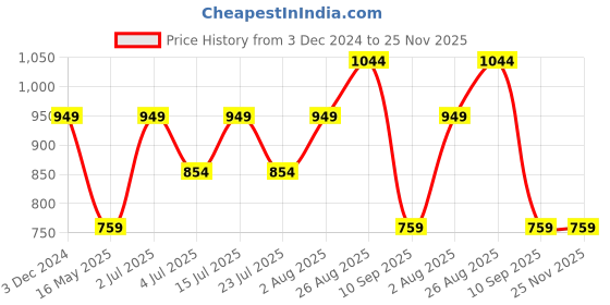 tatacliq.com Numero Uno Grey Cotton Slim Fit Printed Shirt numero uno Price History Graph from 3 Dec 2024 to 24 Nov 2025