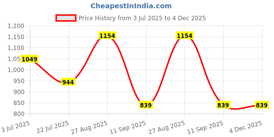 tatacliq.com Numero Uno Grey Cotton Slim Fit Striped Shirt numero uno Price History Graph from 3 Jul 2025 to 4 Dec 2025