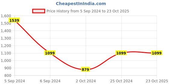 tatacliq.com NUMERO UNO Grey Denim Skinny Fit High Rise Jeans numero uno Price History Graph from 5 Sep 2024 to 22 Oct 2025