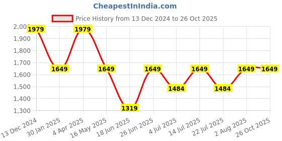 tatacliq.com Numero Uno Grey Denim Slim Fit  Jeans numero uno Price History Graph from 13 Dec 2024 to 26 Oct 2025