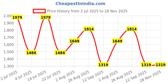 tatacliq.com NUMERO UNO Grey Denim Solid Jeans numero uno Price History Graph from 2 Jul 2025 to 28 Nov 2025
