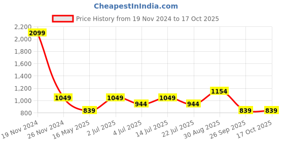 tatacliq.com Numero Uno Grey Regular Fit Checks Shirt numero uno Price History Graph from 19 Nov 2024 to 16 Oct 2025