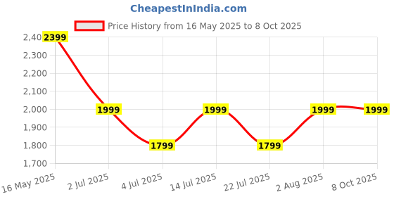 tatacliq.com Numero Uno Grey Regular Fit Jeans numero uno Price History Graph from 16 May 2025 to 8 Oct 2025