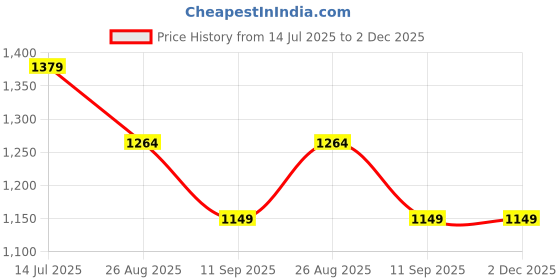 tatacliq.com NUMERO UNO Grey Regular Fit Solid Shirt numero uno Price History Graph from 14 Jul 2025 to 2 Dec 2025