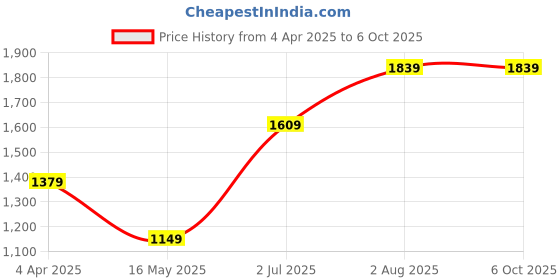 tatacliq.com Numero Uno Grey Regular Fit Sweatshirt numero uno Price History Graph from 4 Apr 2025 to 5 Oct 2025