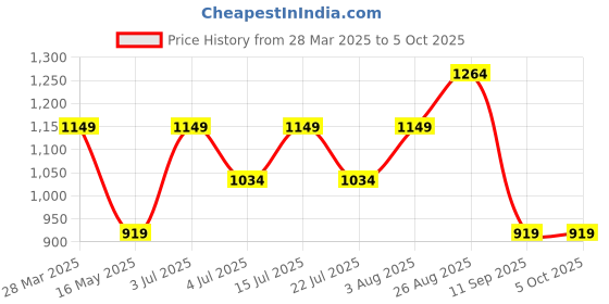 tatacliq.com Numero Uno Grey Regular Fit Texture T-Shirt numero uno Price History Graph from 28 Mar 2025 to 4 Oct 2025