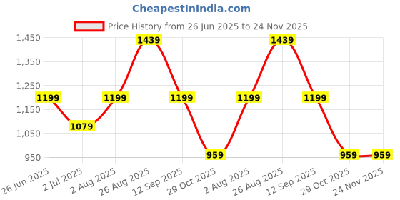 tatacliq.com Numero Uno Grey Relaxed Fit Jeans numero uno Price History Graph from 26 Jun 2025 to 24 Nov 2025