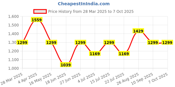 tatacliq.com Numero Uno Grey Relaxed Fit Texture Shirt numero uno Price History Graph from 28 Mar 2025 to 7 Oct 2025
