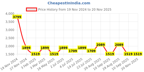 tatacliq.com Numero Uno Grey Skinny Fit Jeans numero uno Price History Graph from 19 Nov 2024 to 19 Nov 2025