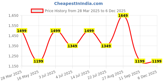 tatacliq.com Numero Uno Grey Skinny Fit Jeans numero uno Price History Graph from 28 Mar 2025 to 4 Dec 2025