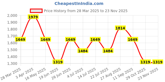 tatacliq.com Numero Uno Grey Skinny Fit Jeans numero uno Price History Graph from 28 Mar 2025 to 23 Nov 2025